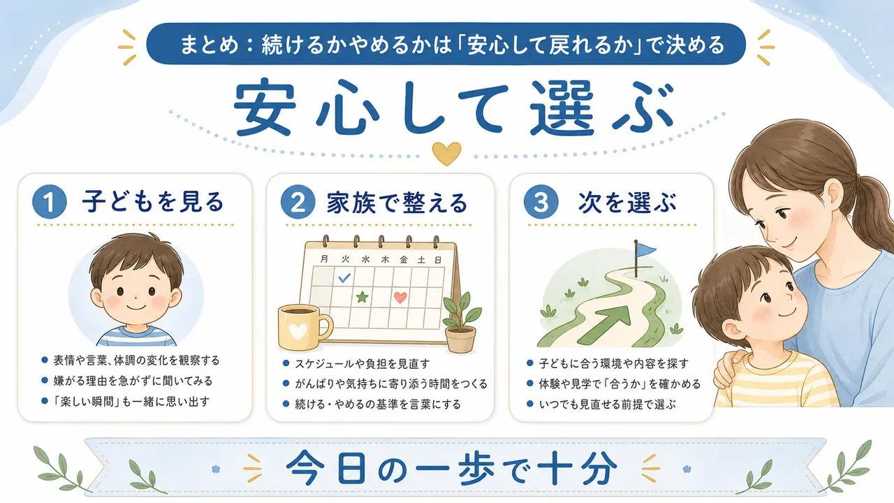 習い事を安心して選ぶため、子どもを見る、家族で整える、次を選ぶ流れを示した図
