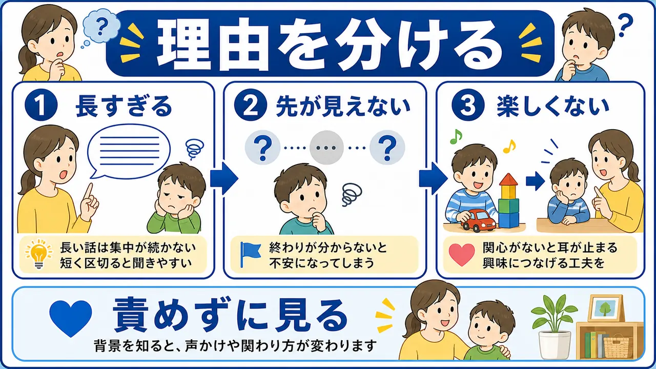幼児が話を聞きにくい理由を長さ、見通し、楽しさに分ける図
