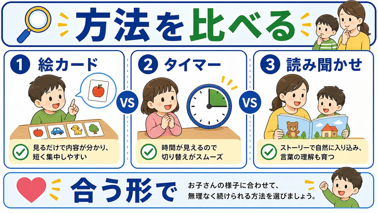 絵カード、タイマー、読み聞かせを比較する図