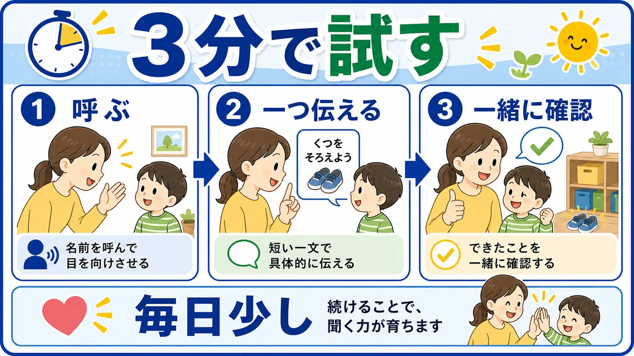 呼ぶ、一つ伝える、一緒に確認する短い手順の図