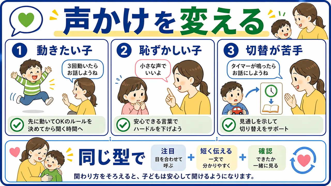 動きたい子、恥ずかしい子、切り替えが苦手な子への声かけを分ける図