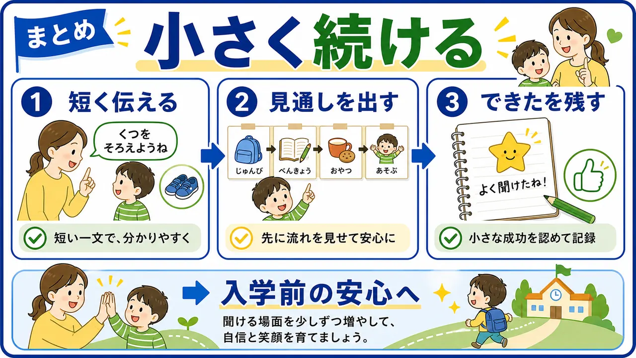 短い声かけと見通しで聞ける場面を増やす図