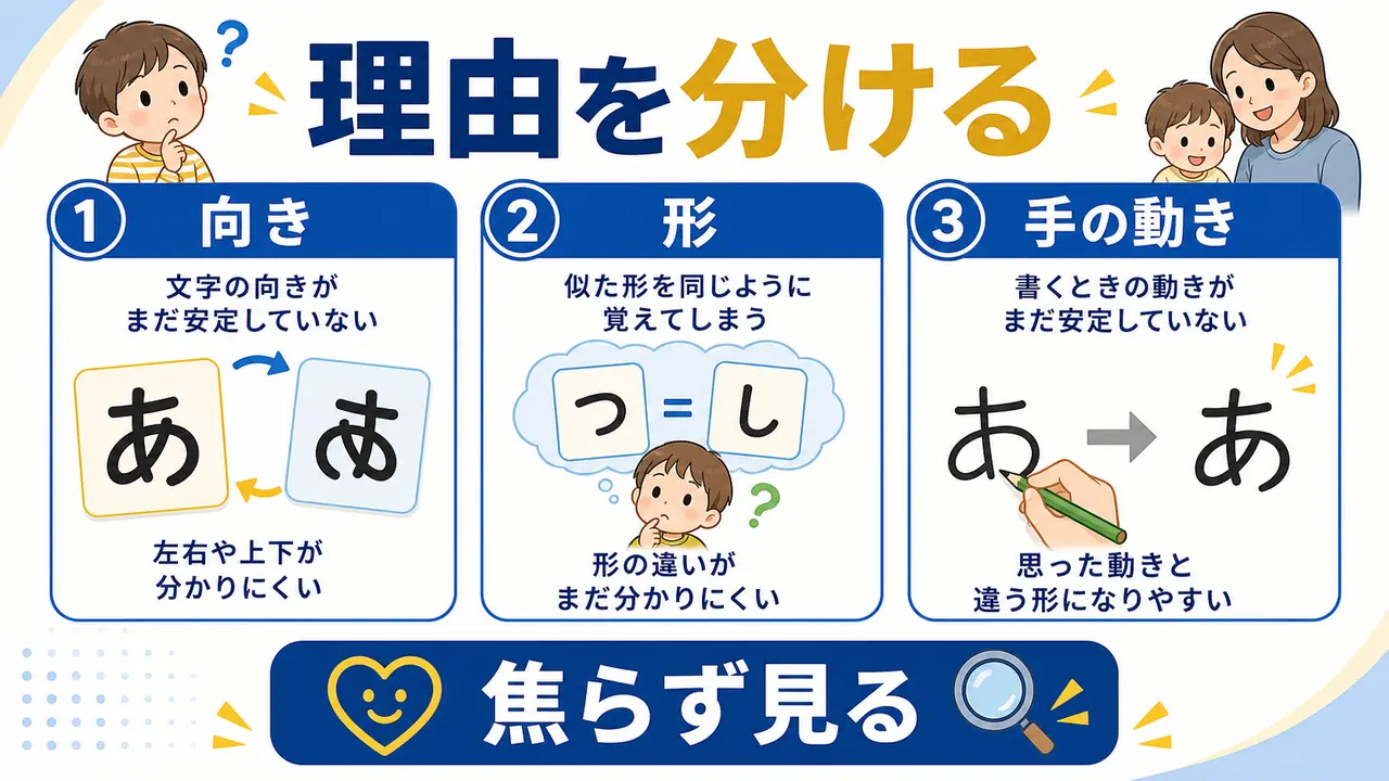 左右の向き、形の記憶、運筆、焦りを分ける図