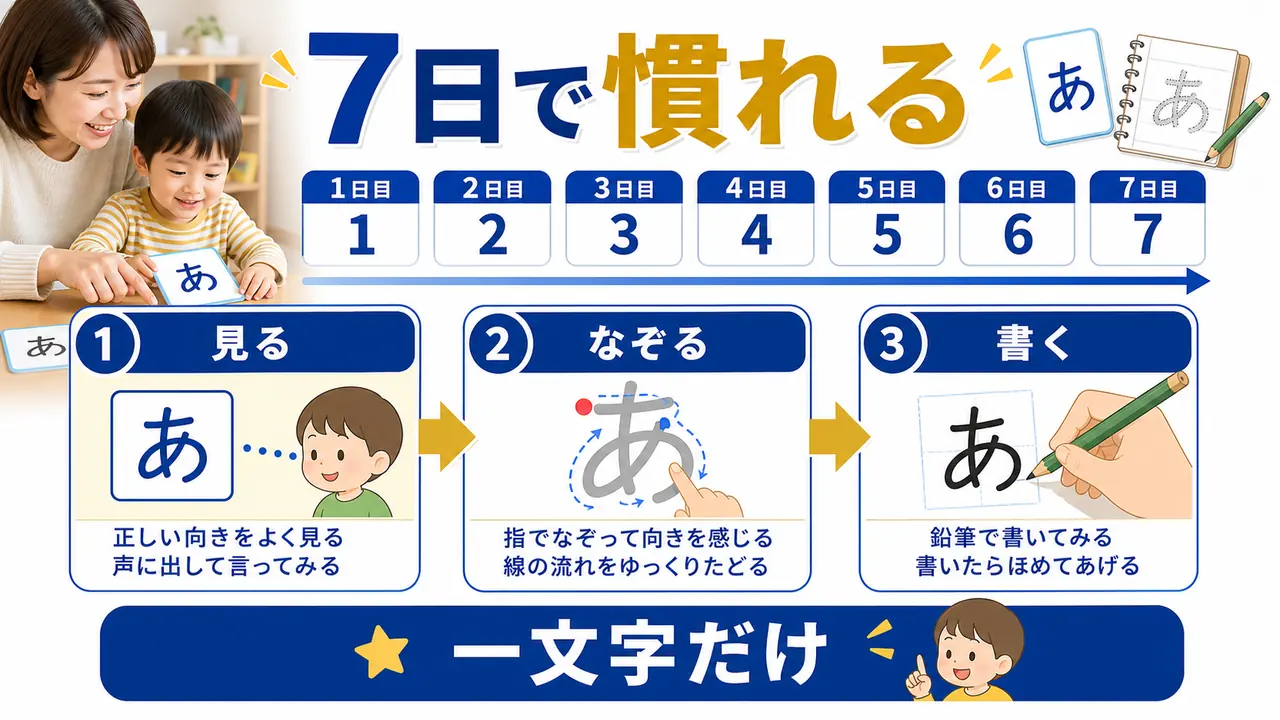 鏡文字を7日間で短く見直す手順図