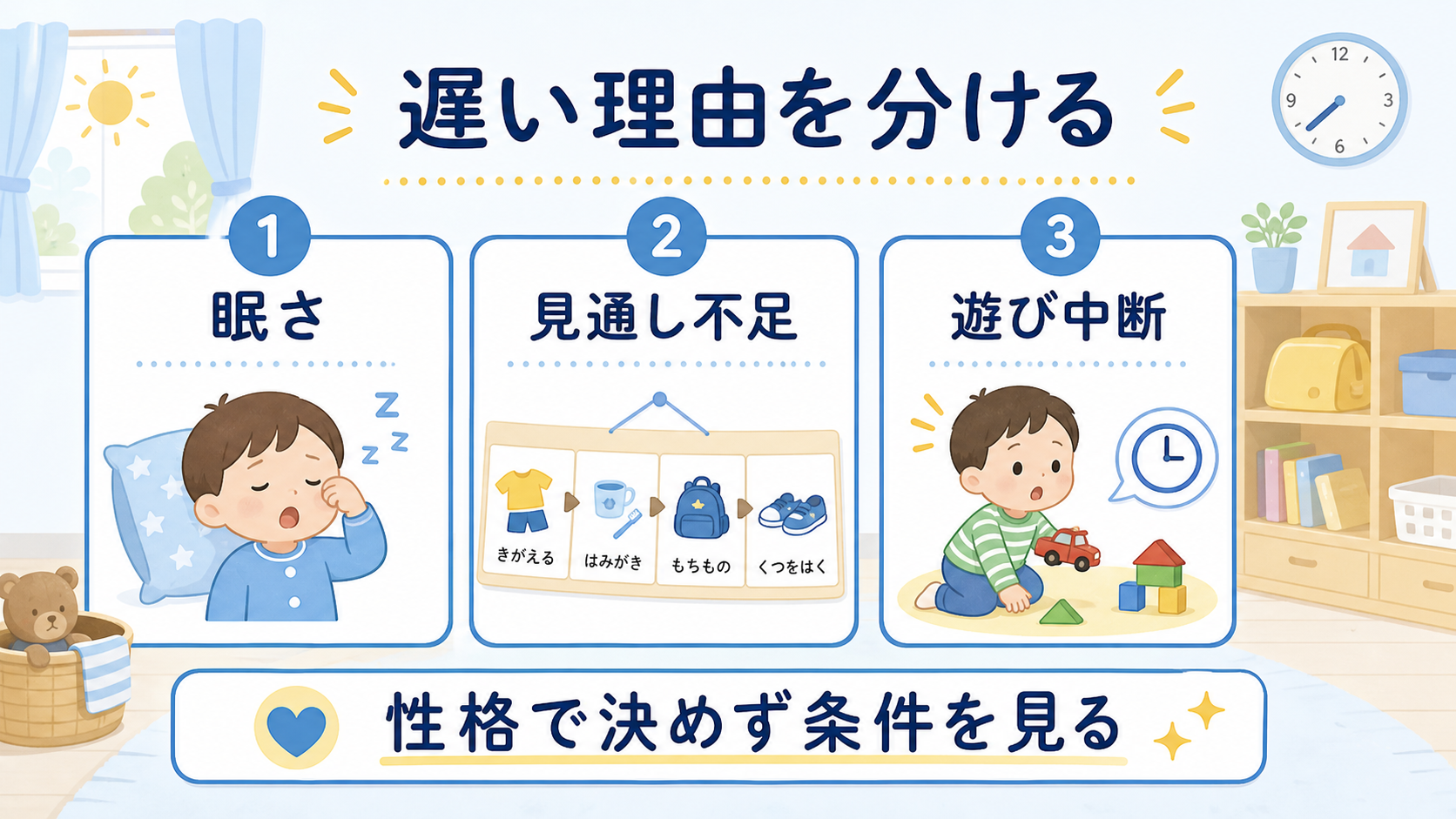朝の支度が遅くなる理由を眠さ、見通し不足、遊びの中断に分けた図