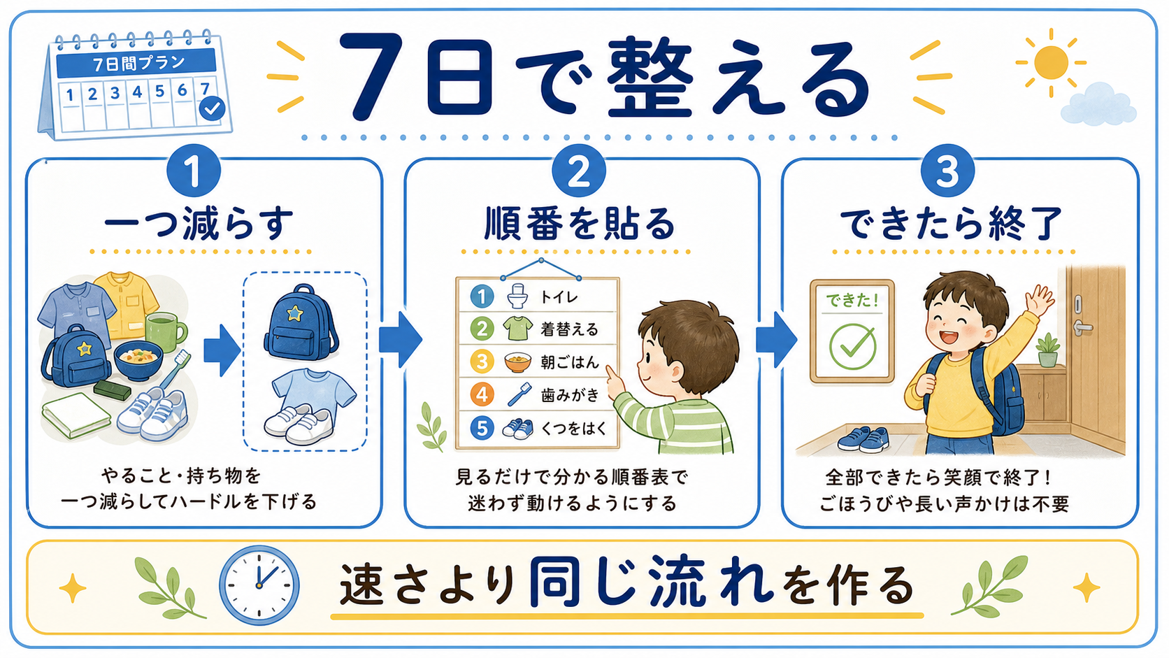 7日間で朝の支度を前夜準備、順番表、短い声かけで整える手順を示した図