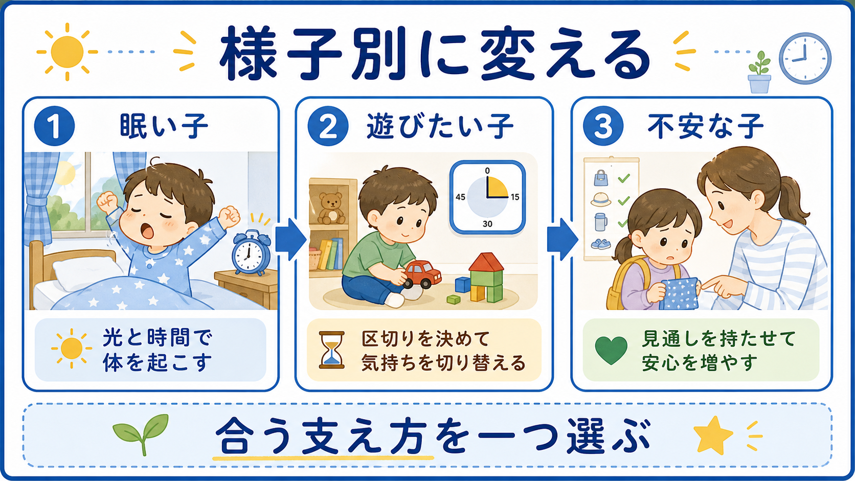眠い子、遊びたい子、不安が強い子に合わせて朝の支度を変える図