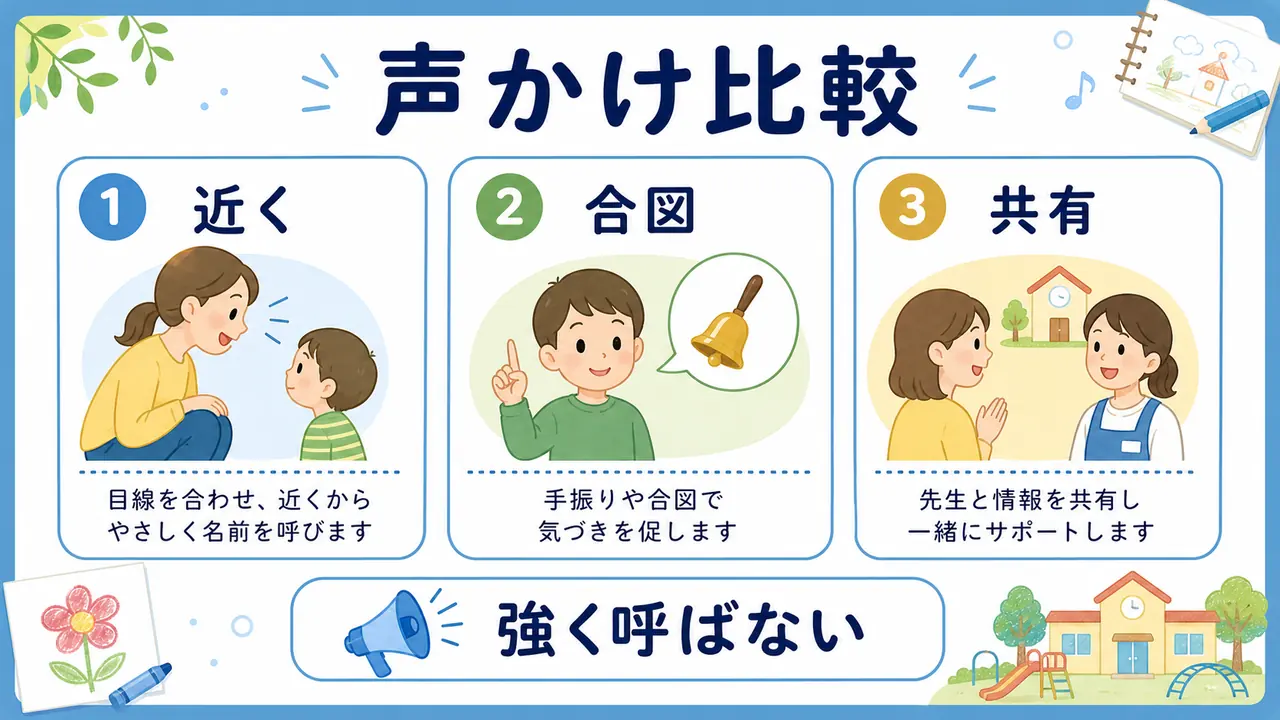 近くで呼ぶ、合図、選択肢、園と共有を比較する図
