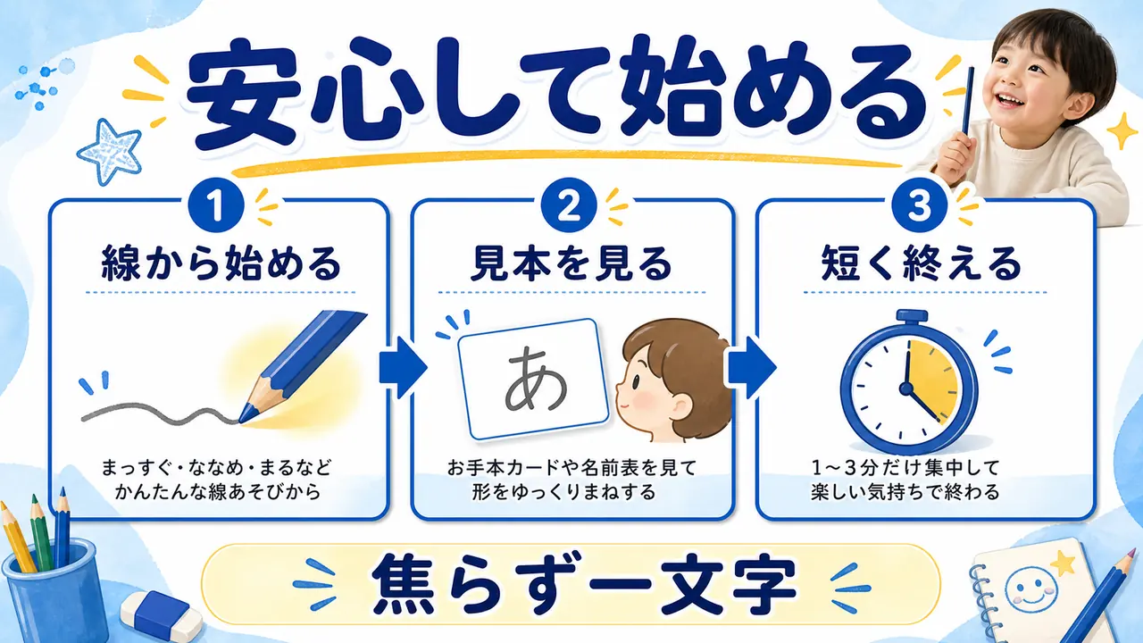 幼児が名前カードと鉛筆練習を安心して始める流れを示す図