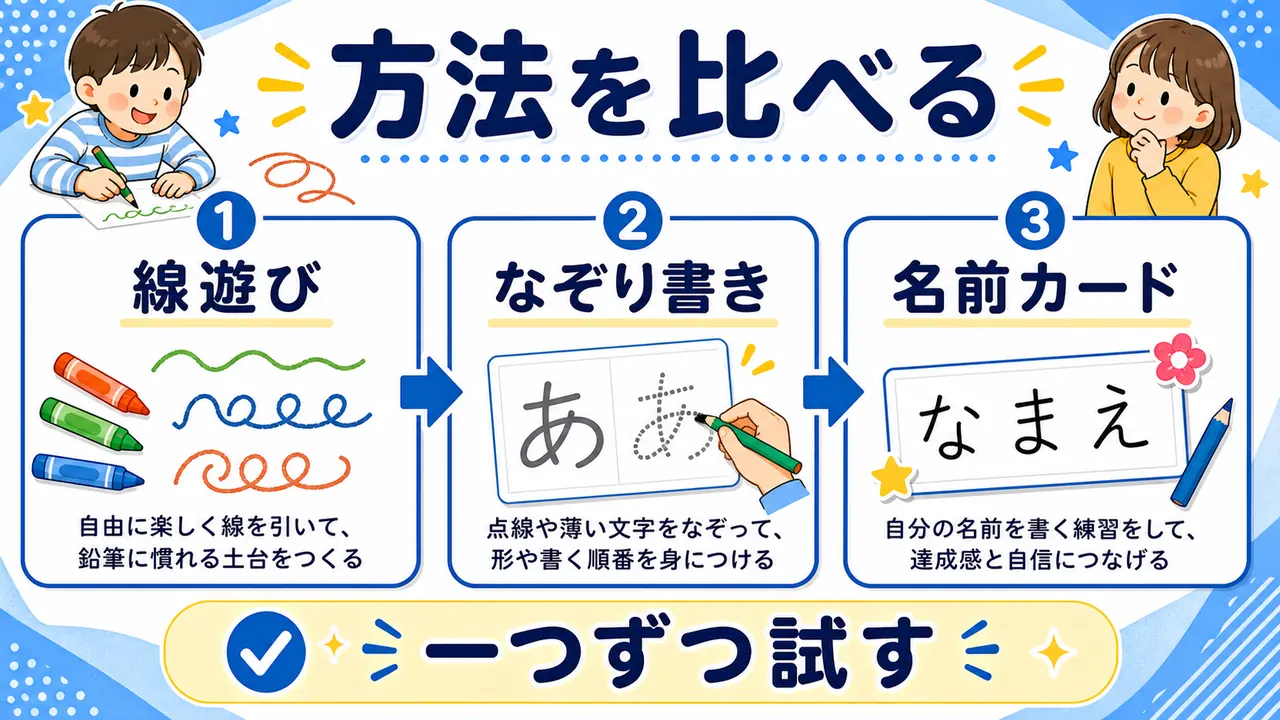 なぞり書き、線遊び、名前カード、園相談を比べる図