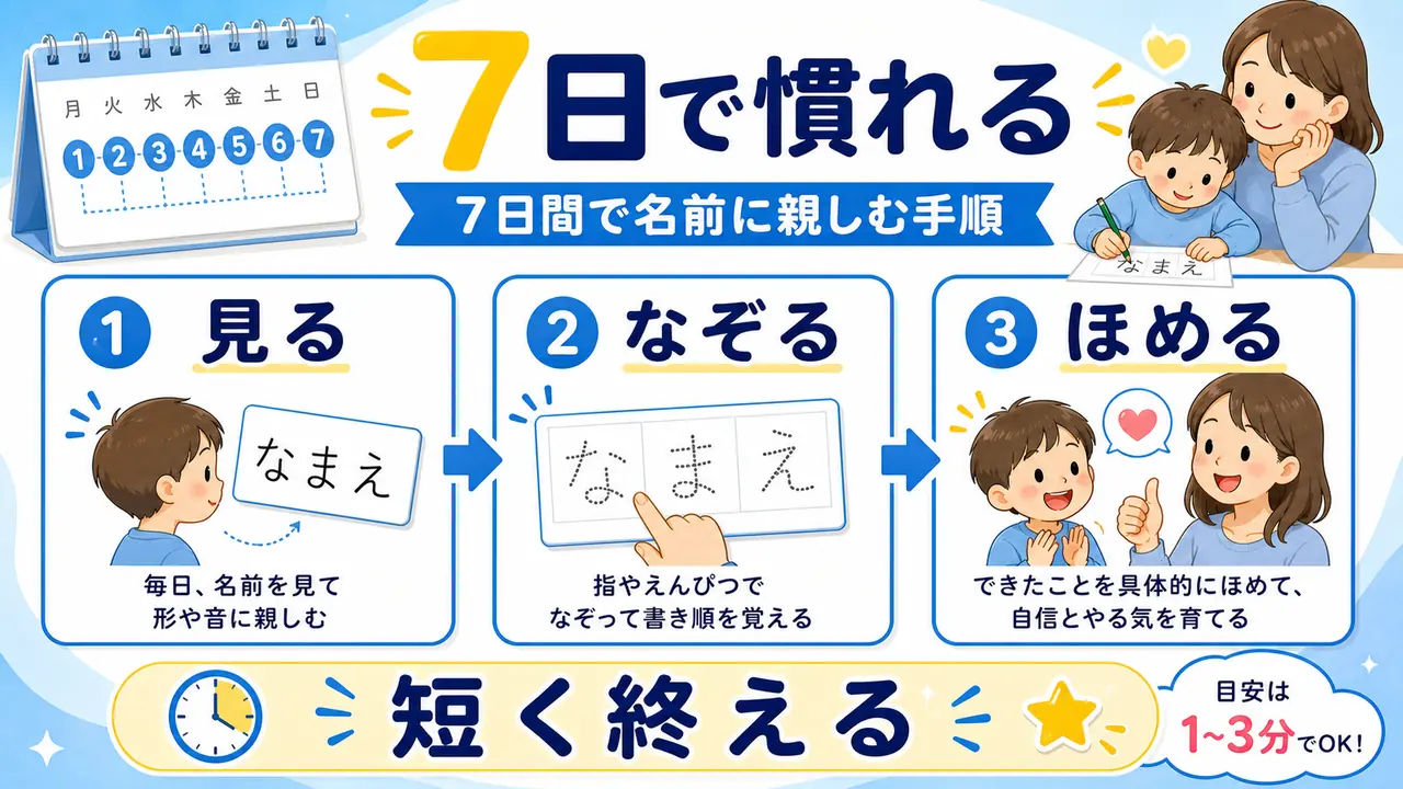 幼児が7日間で名前と線に親しむ手順の図