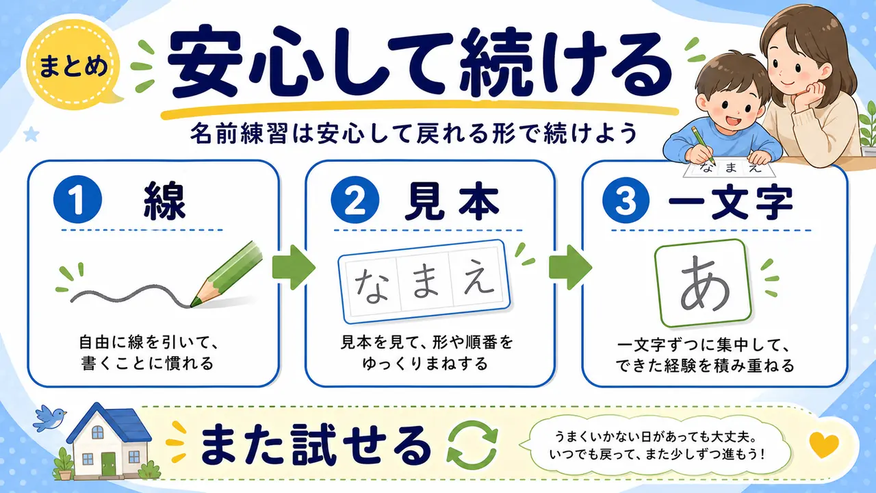 幼児が名前練習を短く続けるまとめ図