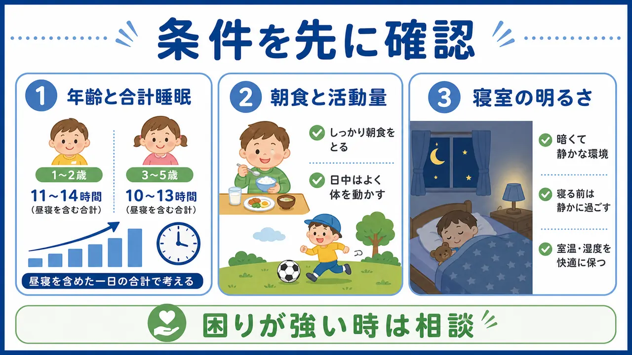 年齢ごとの合計睡眠、朝食と活動量、寝室環境を確認する要約画像