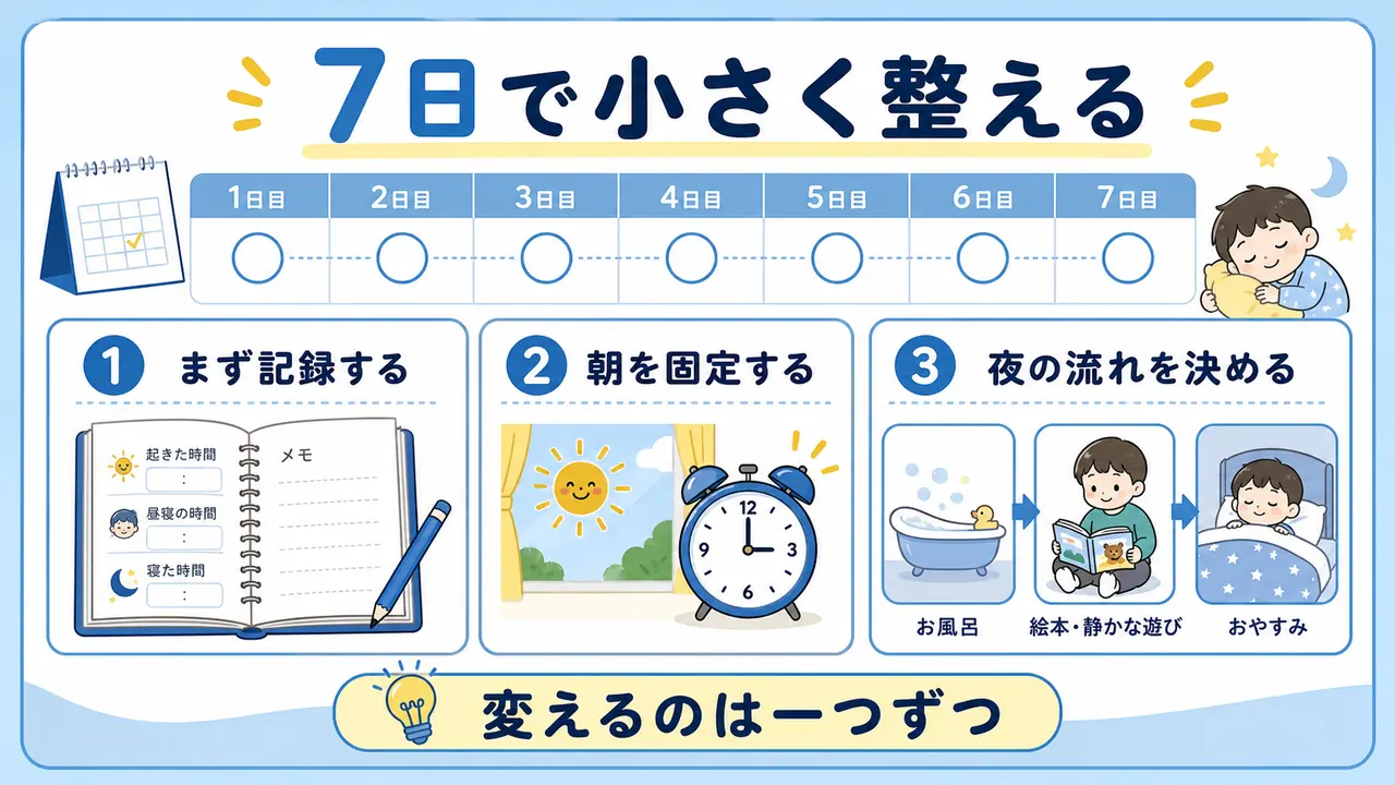 睡眠記録、朝の固定、夜の流れを一つずつ整える7日間手順の要約画像