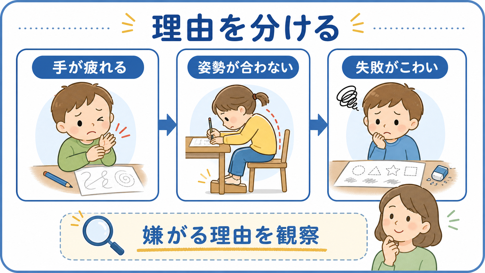 鉛筆を嫌がる理由を手の疲れ、姿勢、失敗への不安に分けた図