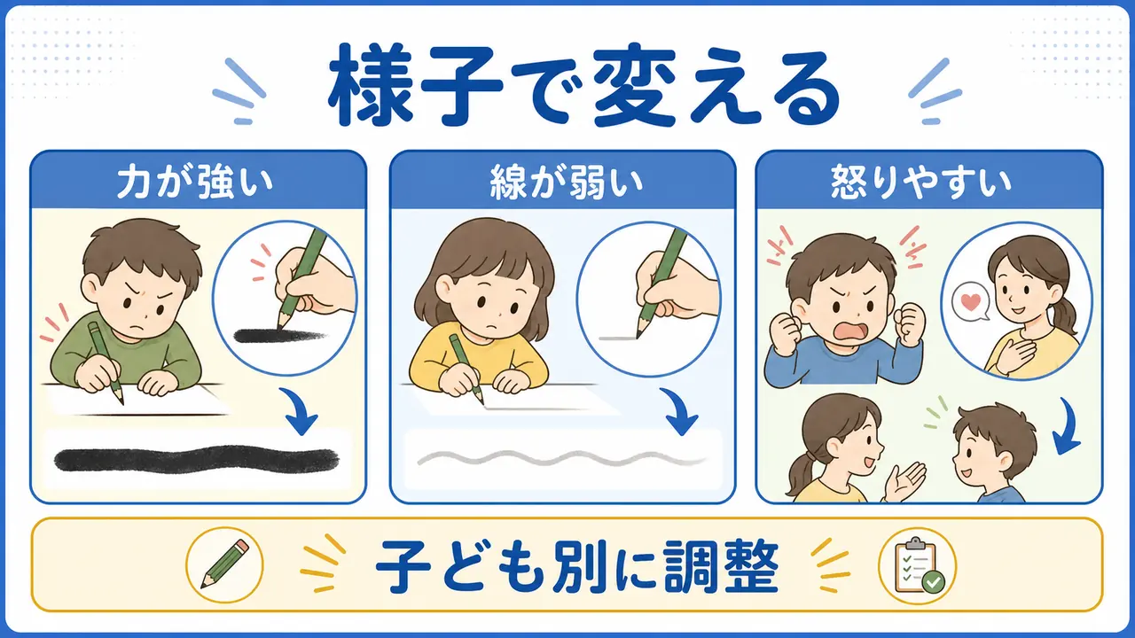 筆圧が強い、線が弱い、怒りやすい子どもへの調整を分けた図