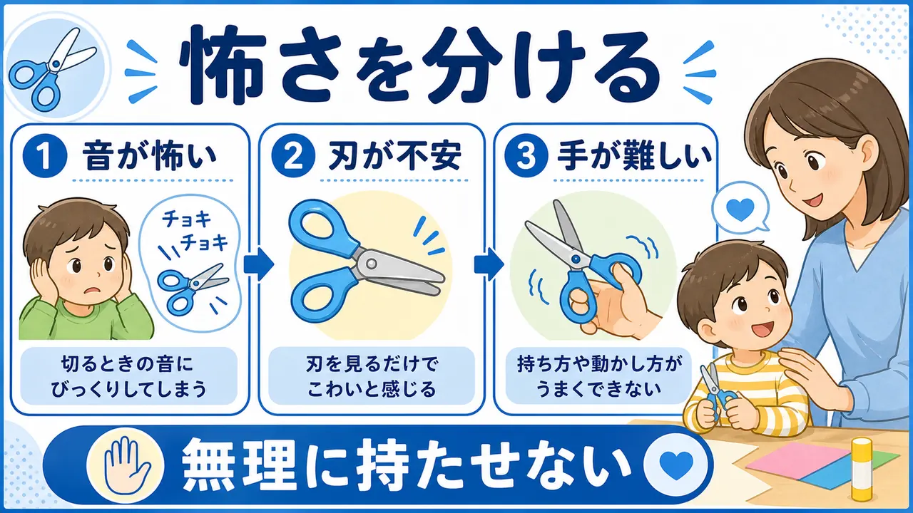 音、刃、手の動き、失敗不安を分ける図