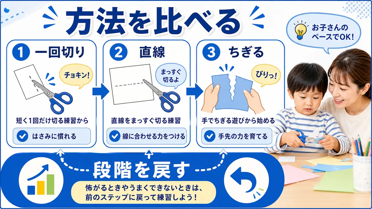 一回切り、直線、短い紙、ちぎり遊びを比べる図
