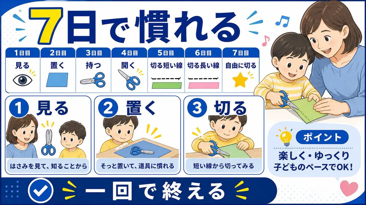 幼児が7日間ではさみに慣れる手順図