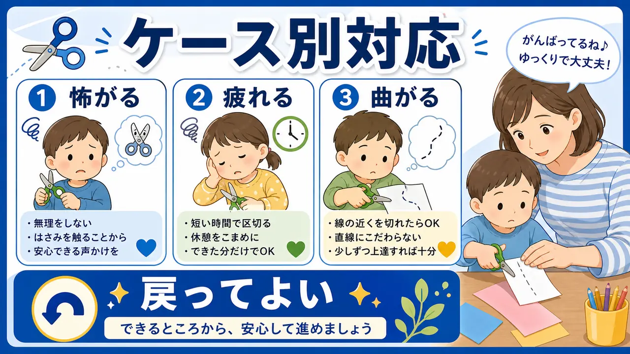 怖がる、手が疲れる、紙が曲がる、飽きるケース図