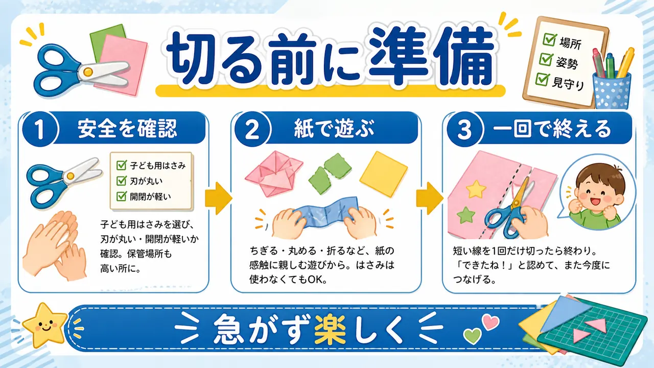 はさみ練習の前に安全確認、紙遊び、一回で終える流れを示した図