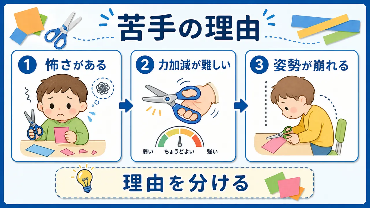 はさみが苦手に見える理由を怖さ、力加減、姿勢に分けた図