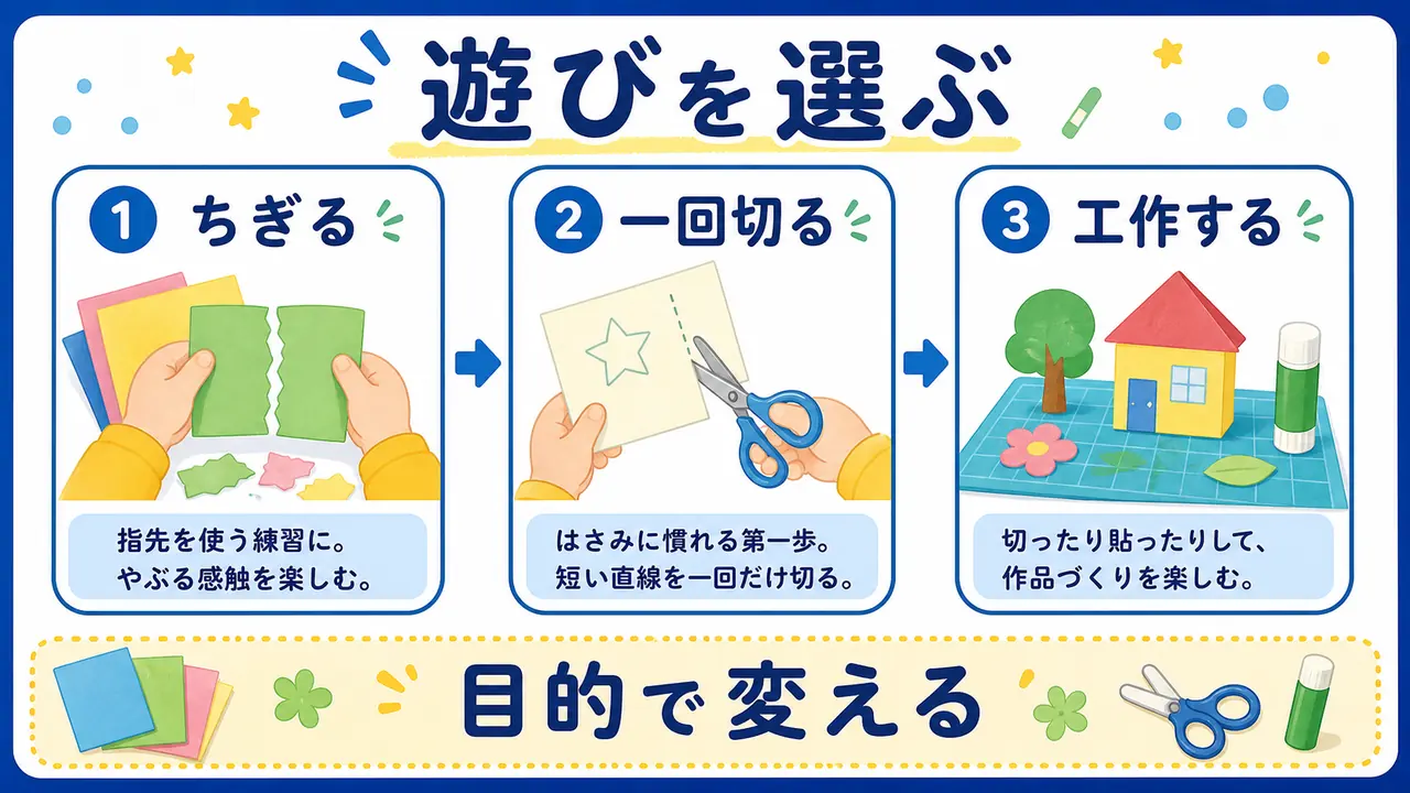 ちぎる、一回切る、工作する活動を目的別に選ぶ図