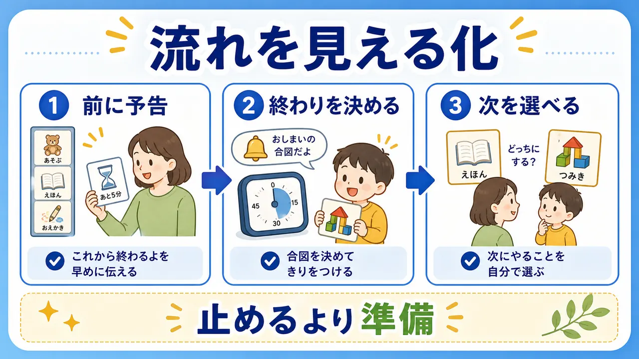 切り替え前に予告し、終わりを決め、次を選べるようにする流れを示した図