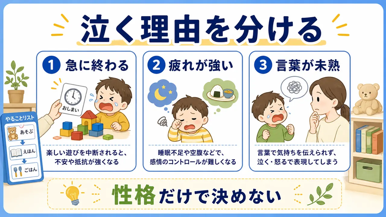 幼児が切り替えで泣く理由を急な終わり、疲れ、言葉の未熟さに分けた図