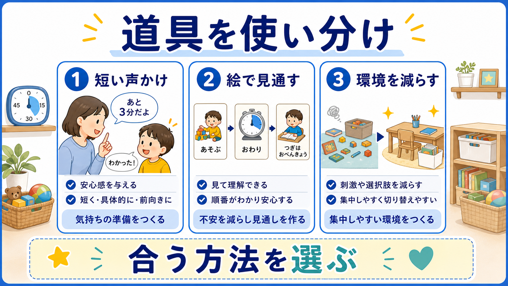 声かけ、絵カード、環境調整を使い分ける比較の考え方を示した図