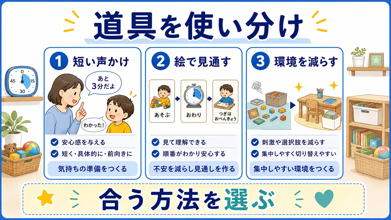 声かけ、絵カード、環境調整を使い分ける比較の考え方を示した図