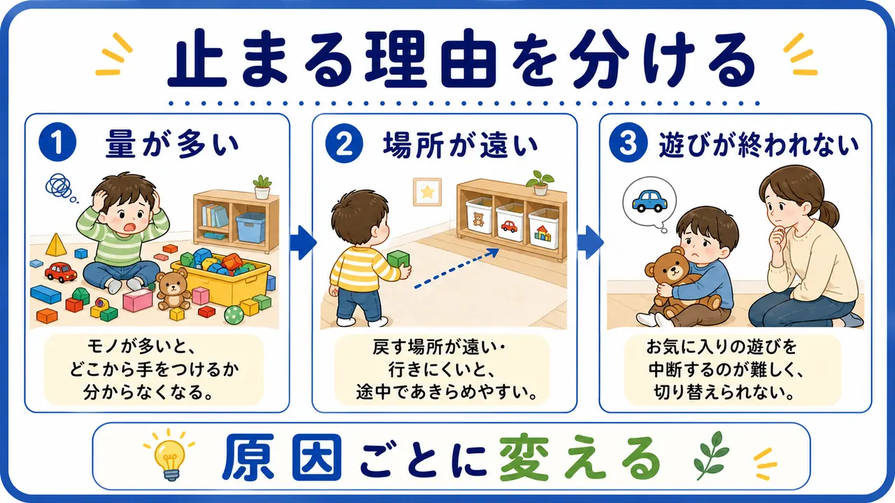 片付けが止まる理由を、量が多い、場所が遠い、遊びが終われないに分けた図
