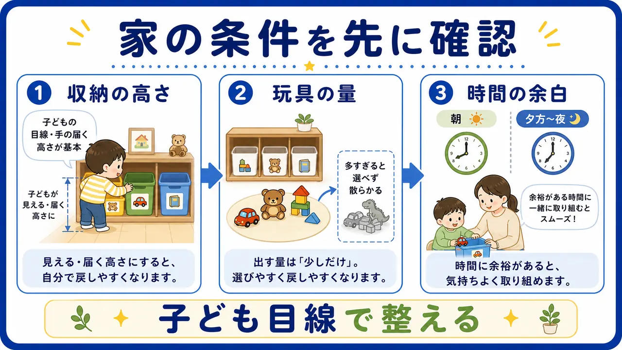 片付けを始める前に、収納の高さ、玩具の量、時間の余白を確認する図