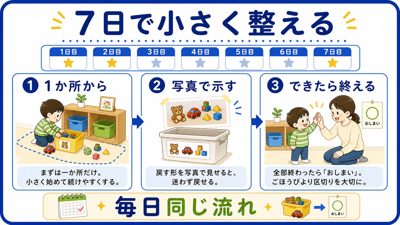 7日間で片付けを一か所から始め、写真で示し、できたら終える流れを示した図