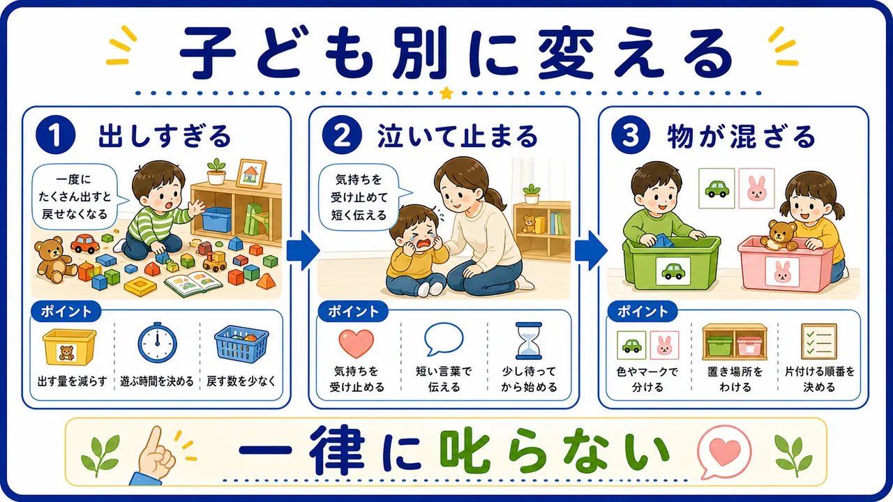 片付けの困り方を、出しすぎる、泣いて止まる、物が混ざるに分けた図