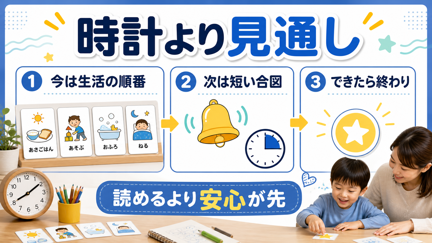 幼児の時間感覚は時計より生活の順番と短い合図から育てる流れを示した図