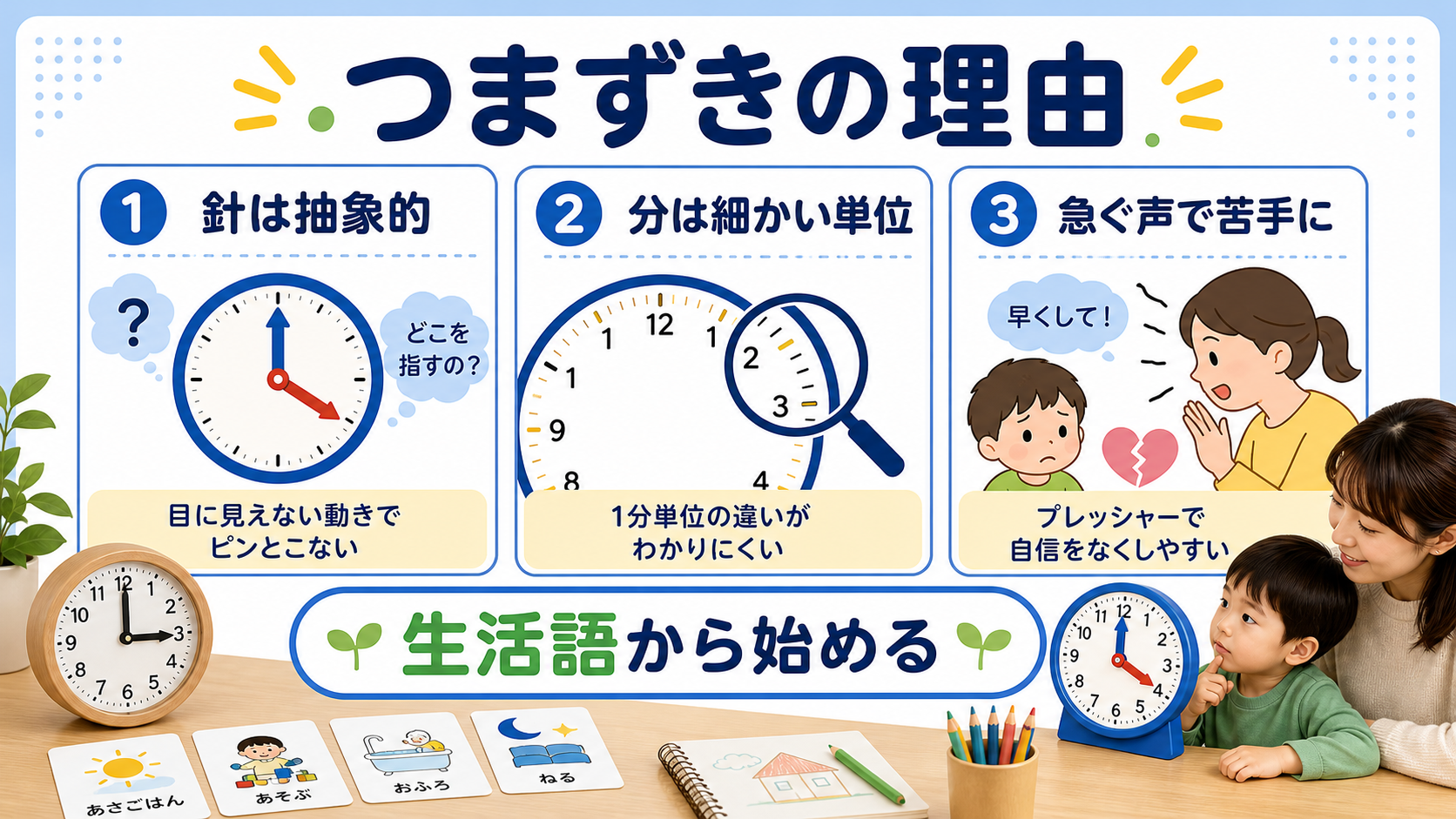 幼児が時計でつまずく理由を針の抽象性、分の細かさ、急かす声かけに分けた図