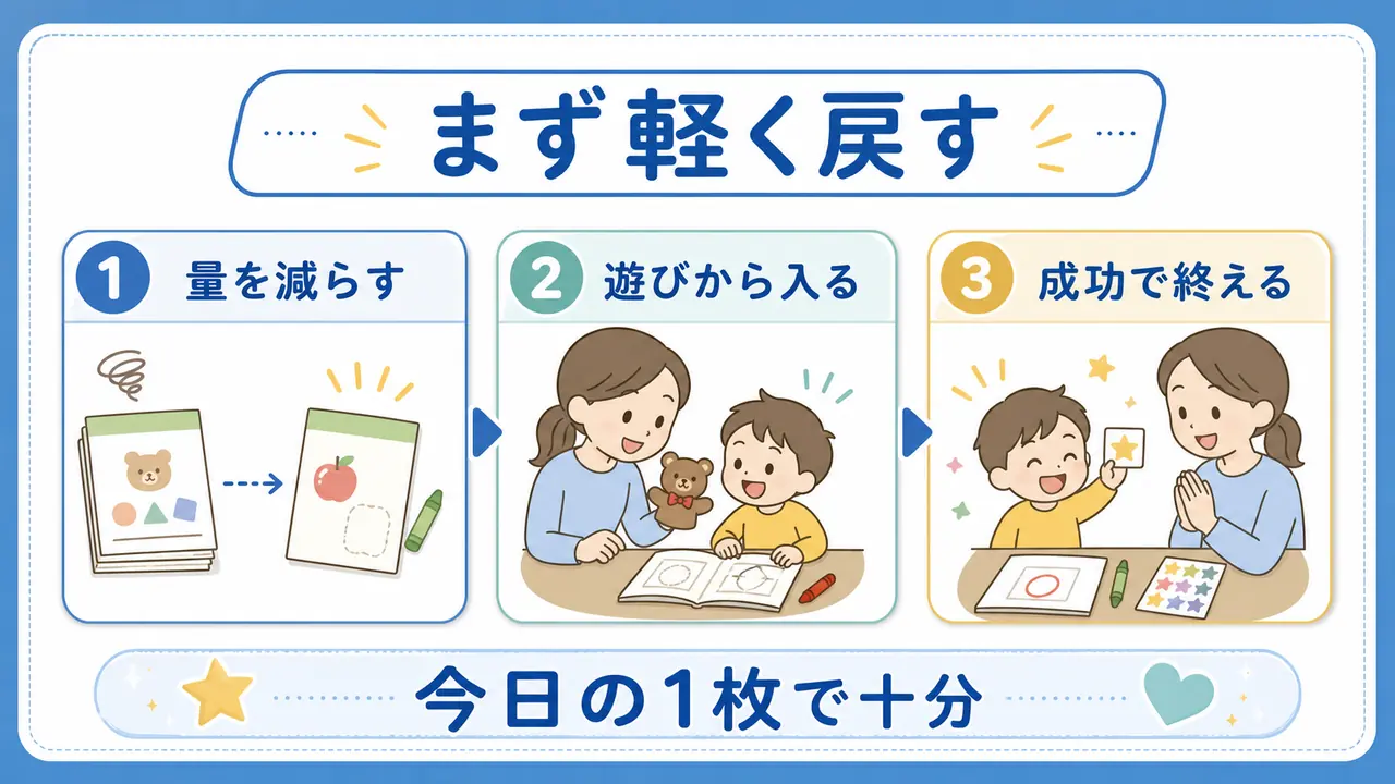 幼児のワーク嫌いを、量を減らし、遊びから入り、成功で終える流れに戻す要約画像
