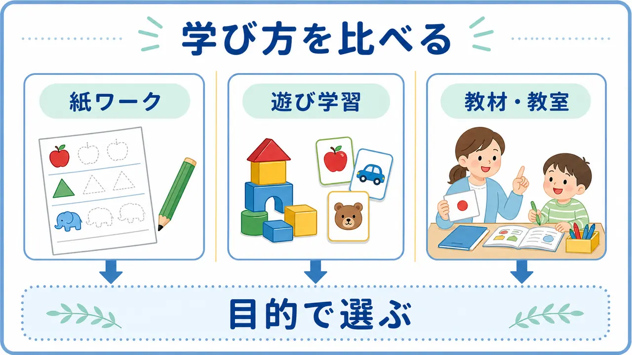 紙ワーク、遊び学習、教材や教室を目的で比べる要約画像