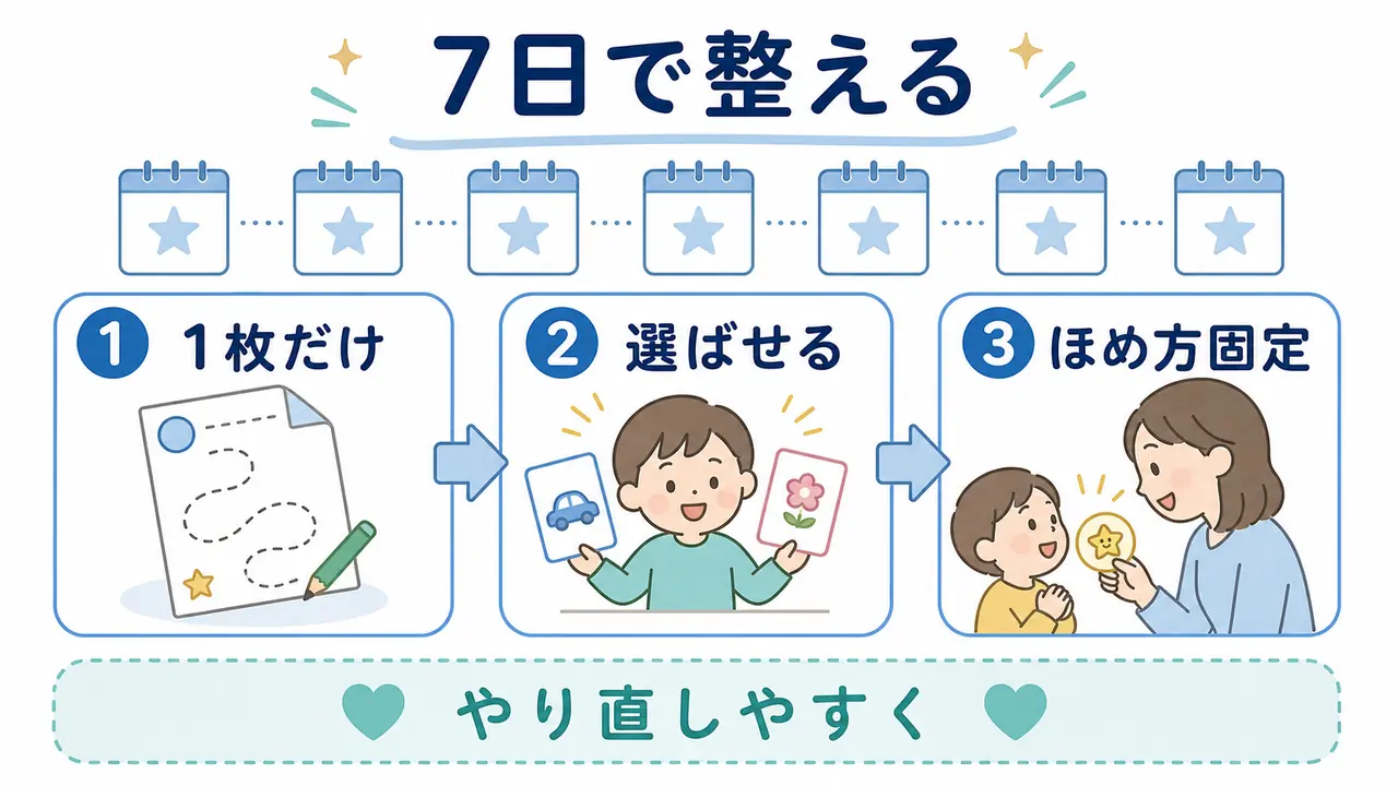 7日間でワークを一枚だけ、選ばせる、ほめ方を固定する流れに整える要約画像
