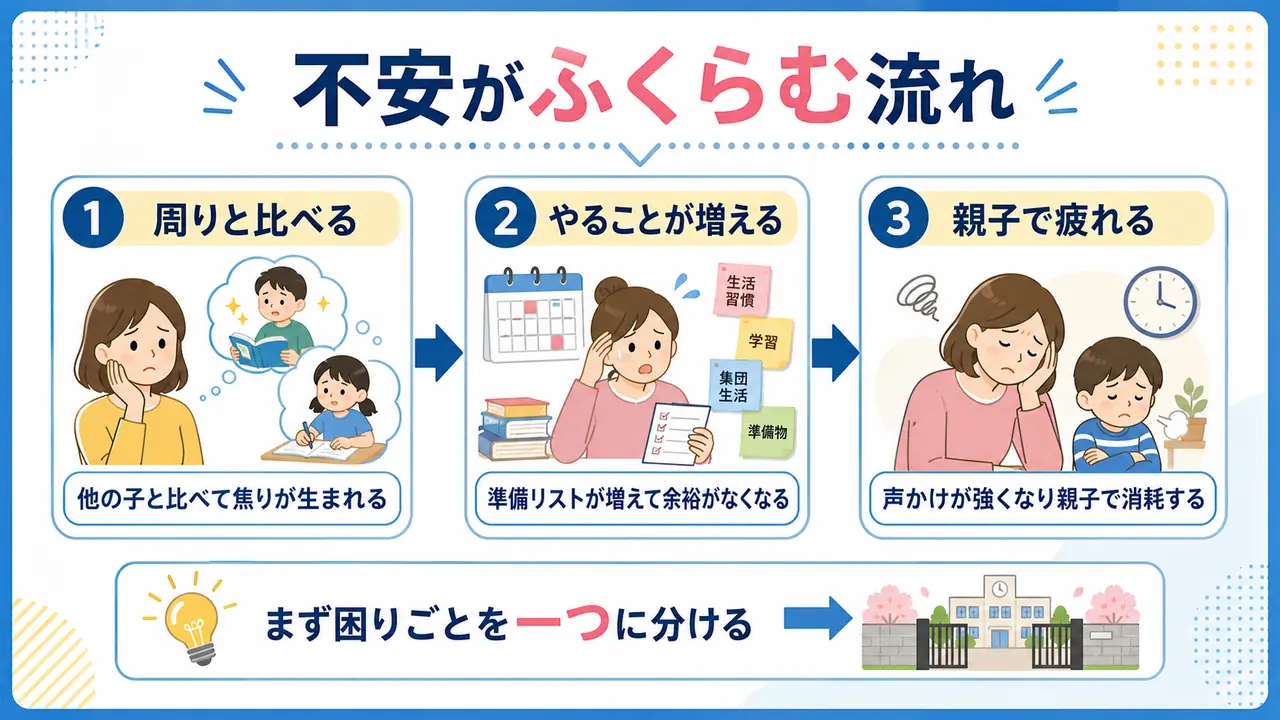 入学準備の不安が、周りとの比較、やることの増加、親子の疲れで大きくなる流れを示す図