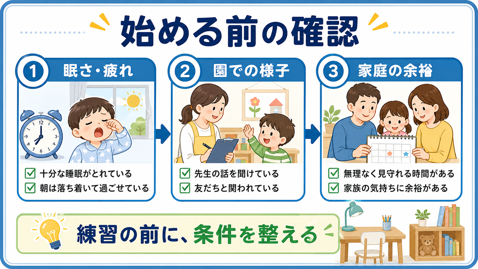 入学準備の前に、眠さや疲れ、園での様子、家庭の余裕を確認する図