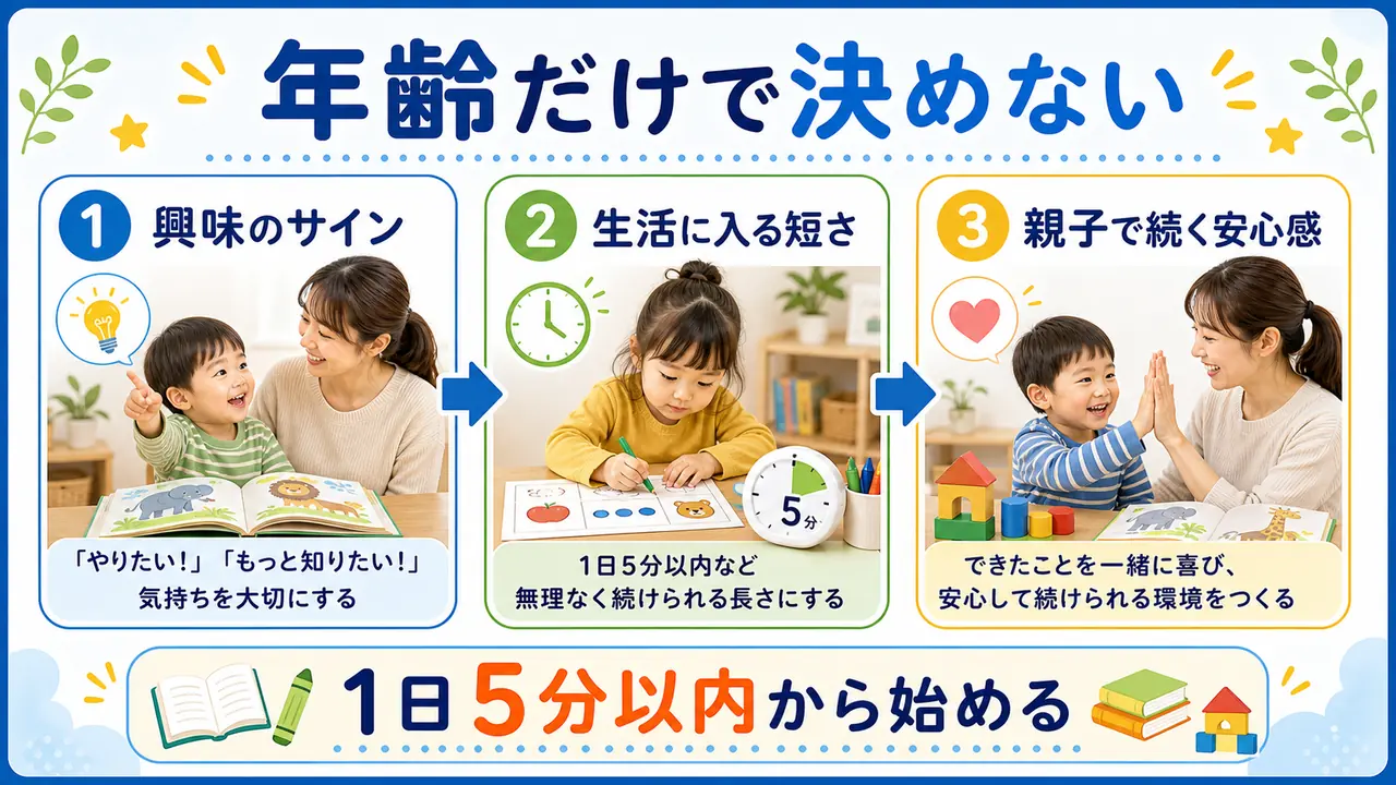 幼児教育の始めどきを年齢だけで決めず、興味のサイン、生活に入る短さ、親子で続く安心感で見る図