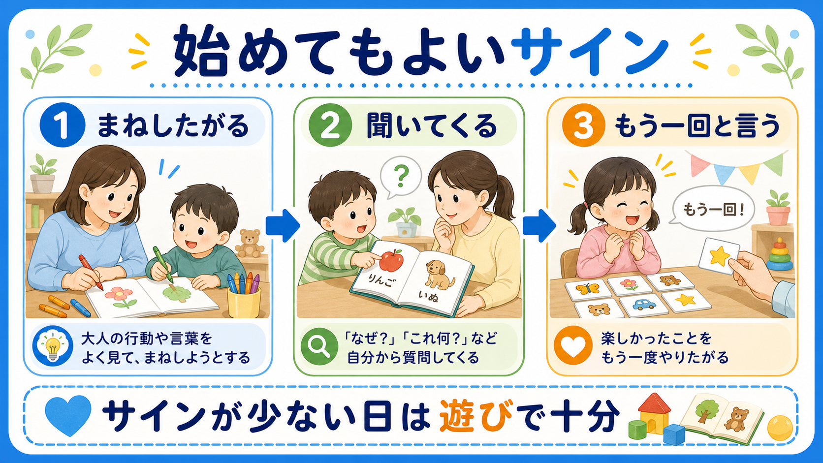 幼児教育を始めてもよいサインとして、まねしたがる、聞いてくる、もう一回と言う様子を示した図