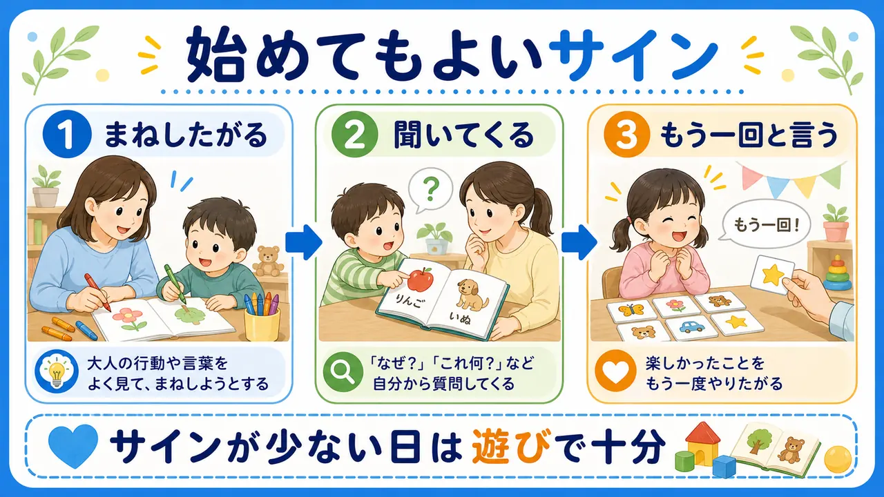 幼児教育を始めてもよいサインとして、まねしたがる、聞いてくる、もう一回と言う様子を示した図