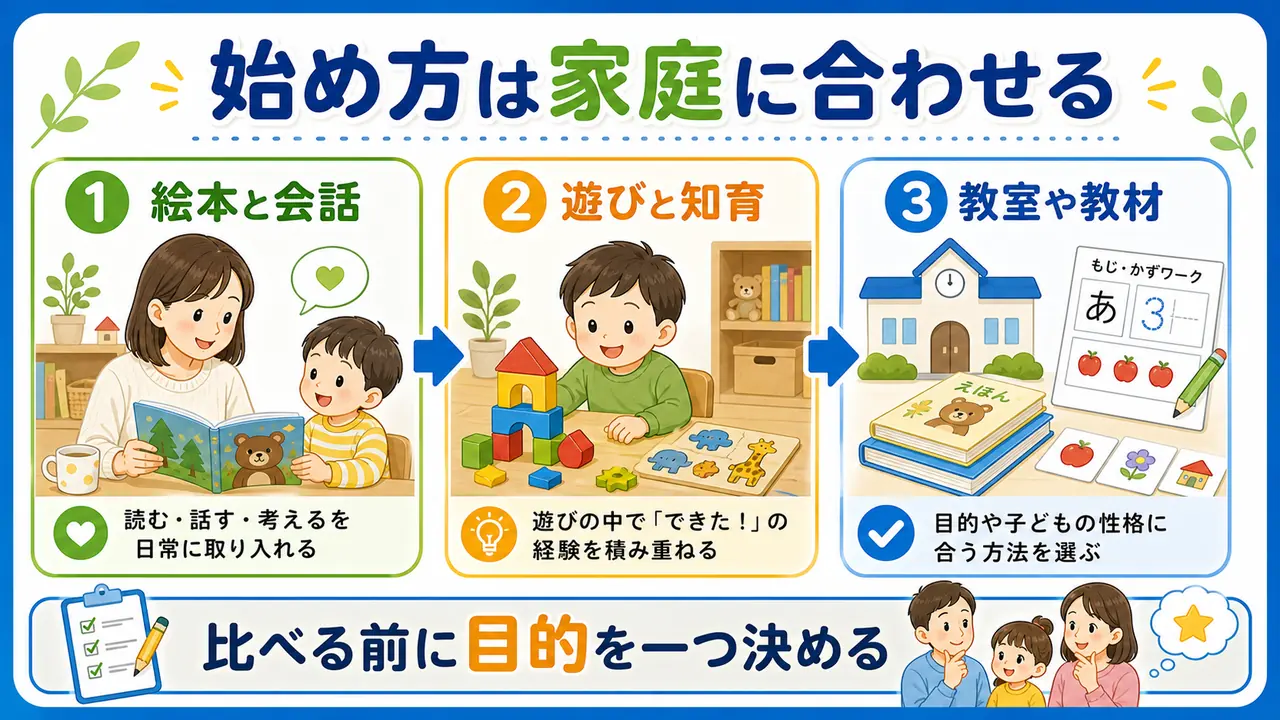 幼児教育の始め方として、絵本と会話、遊びと知育、教室や教材を家庭に合わせて比べる図