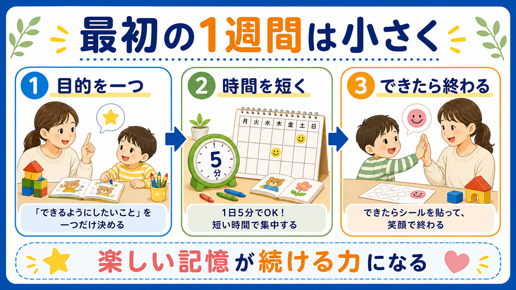 幼児教育を最初の1週間で小さく始めるために、目的を一つ、時間を短く、できたら終わる流れを示した図