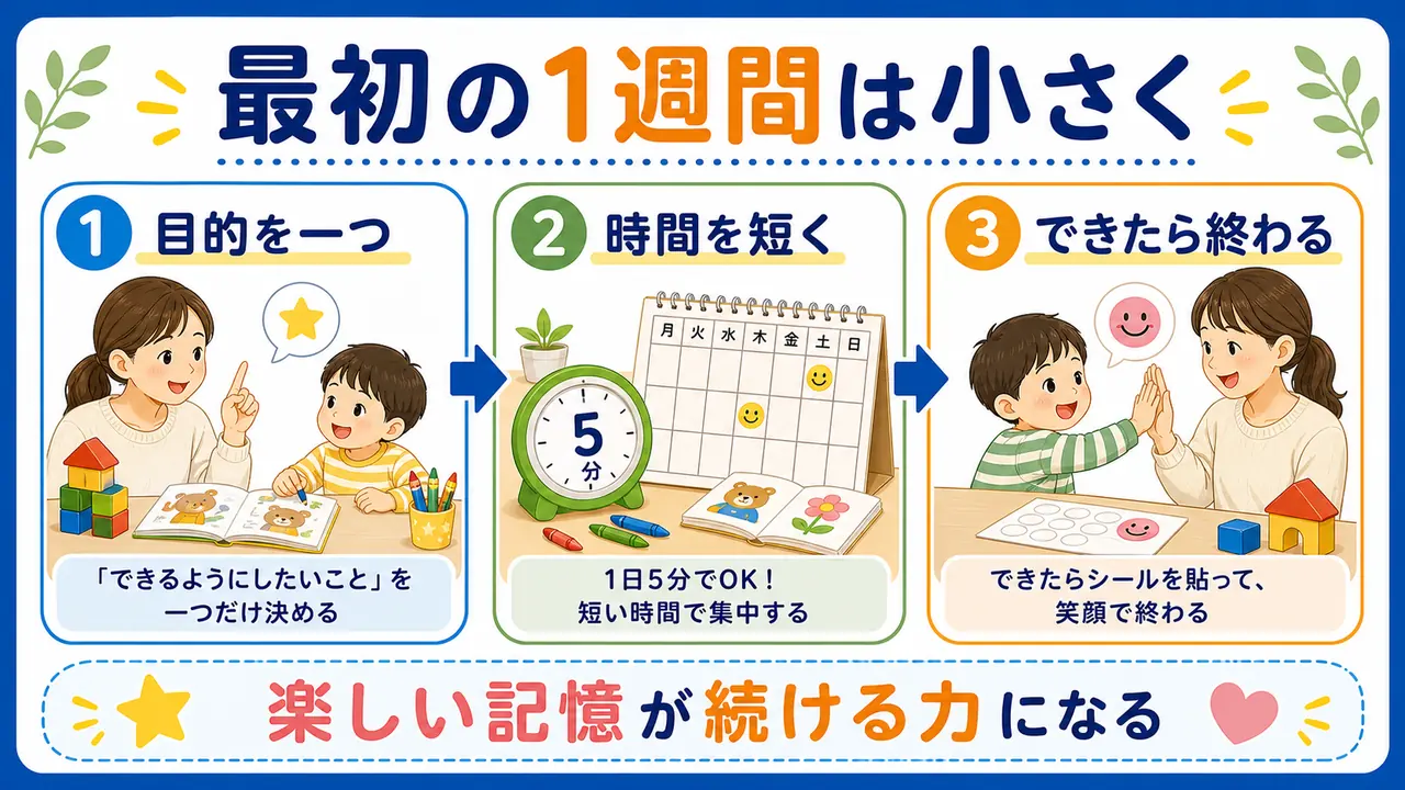 幼児教育を最初の1週間で小さく始めるために、目的を一つ、時間を短く、できたら終わる流れを示した図