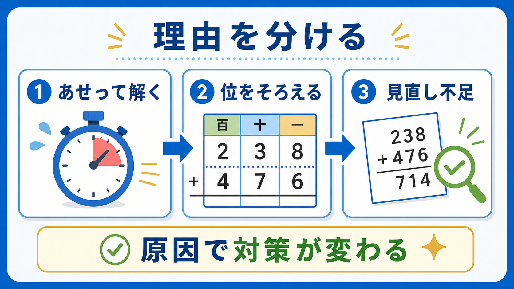 あせって解く、位をそろえる、見直し不足の三つに分けた図