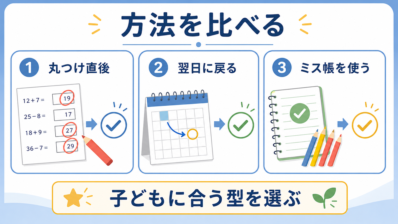 丸つけ直後、翌日に戻る、ミス帳を使う方法を比べた図